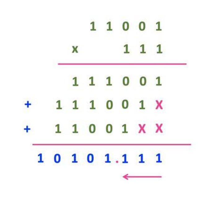 How Can We Describe Binary Form