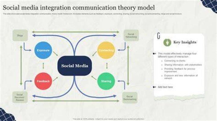 Social Media Integration